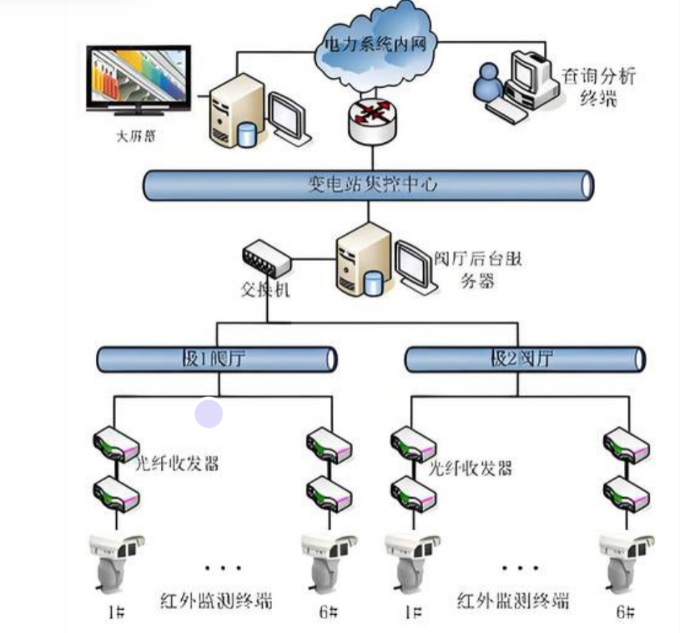 自控系统