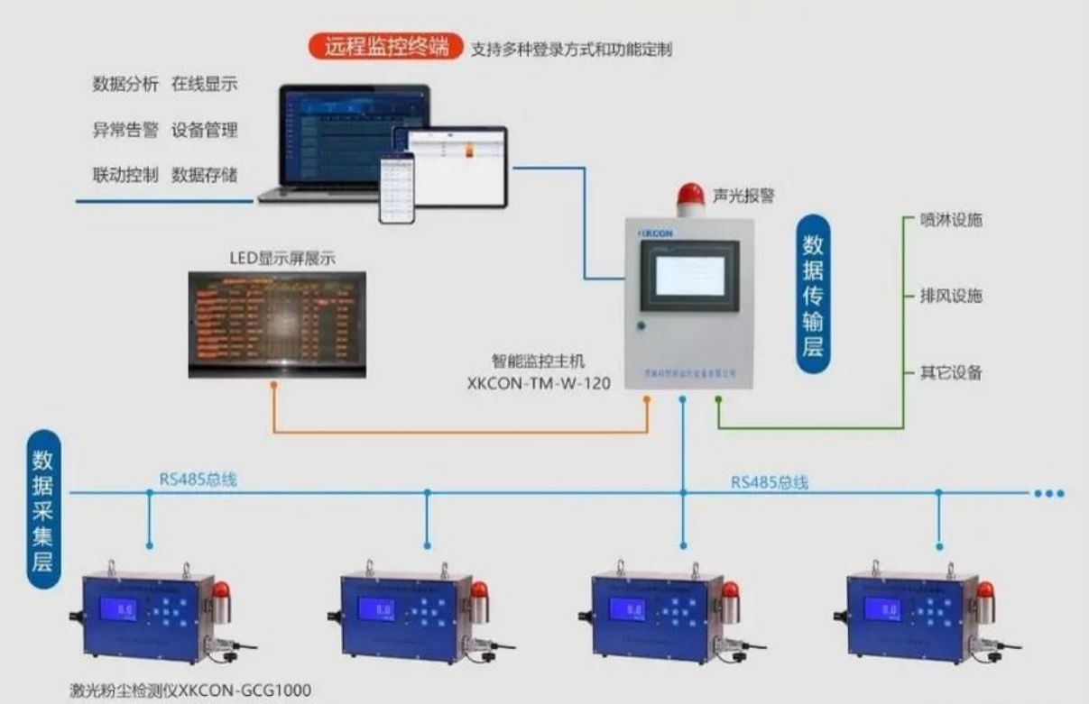 自控系统